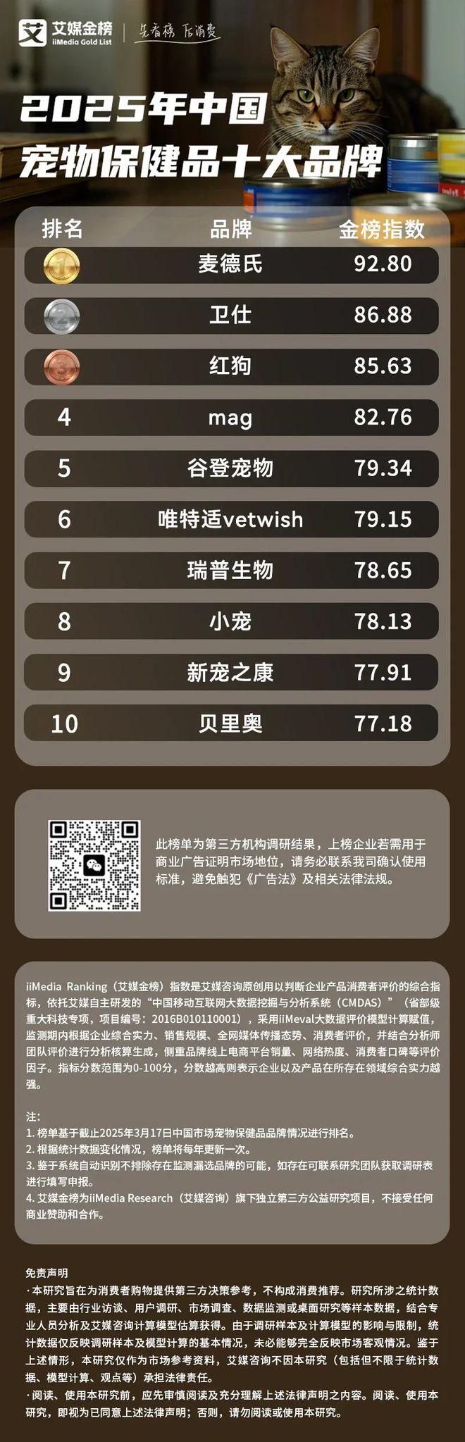 健品十大品牌：麦德氏、卫仕、红狗位列前三CQ9电子中国网站2025年中国宠物保