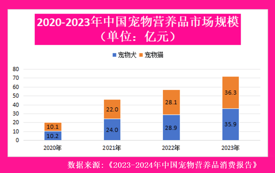 我国宠物营养品市场的发展空间CQ9电子app谈一谈目前
